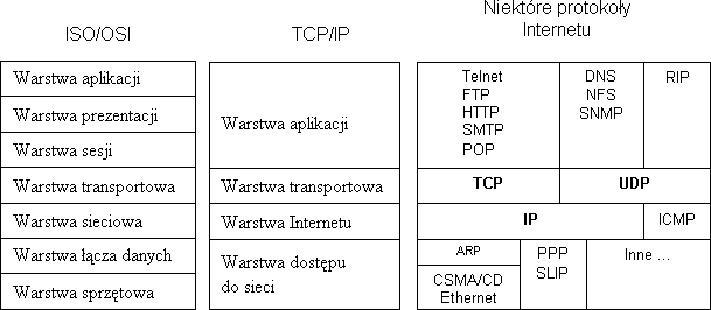 Rysunek 1 - por�wnanie modelu ISO/OSI i modelu TCP/IP